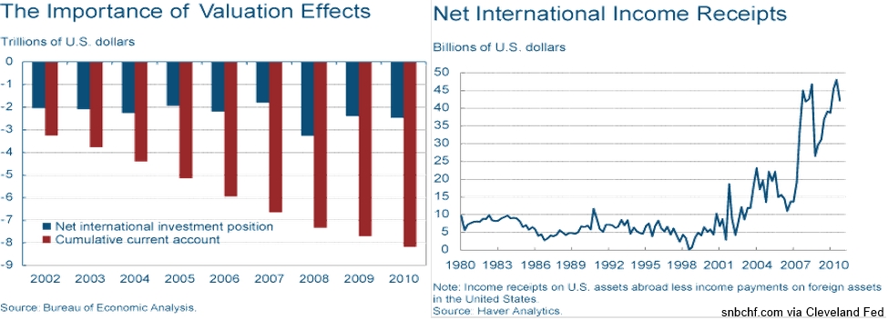 NIIP_Valuation_Effect