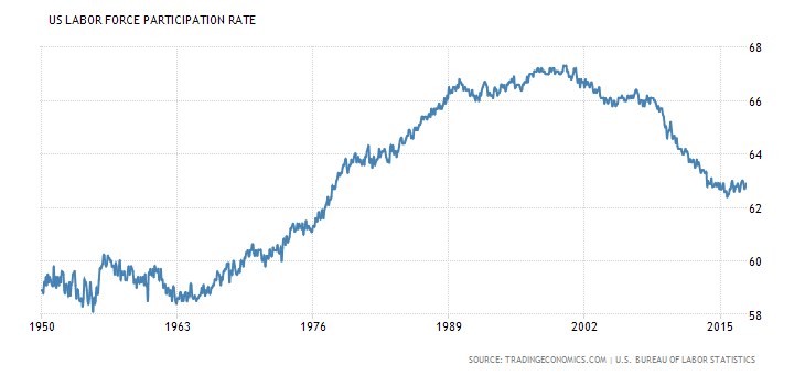 US Labor Force Participation Rate