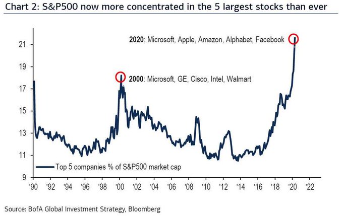 SP500_Concentration