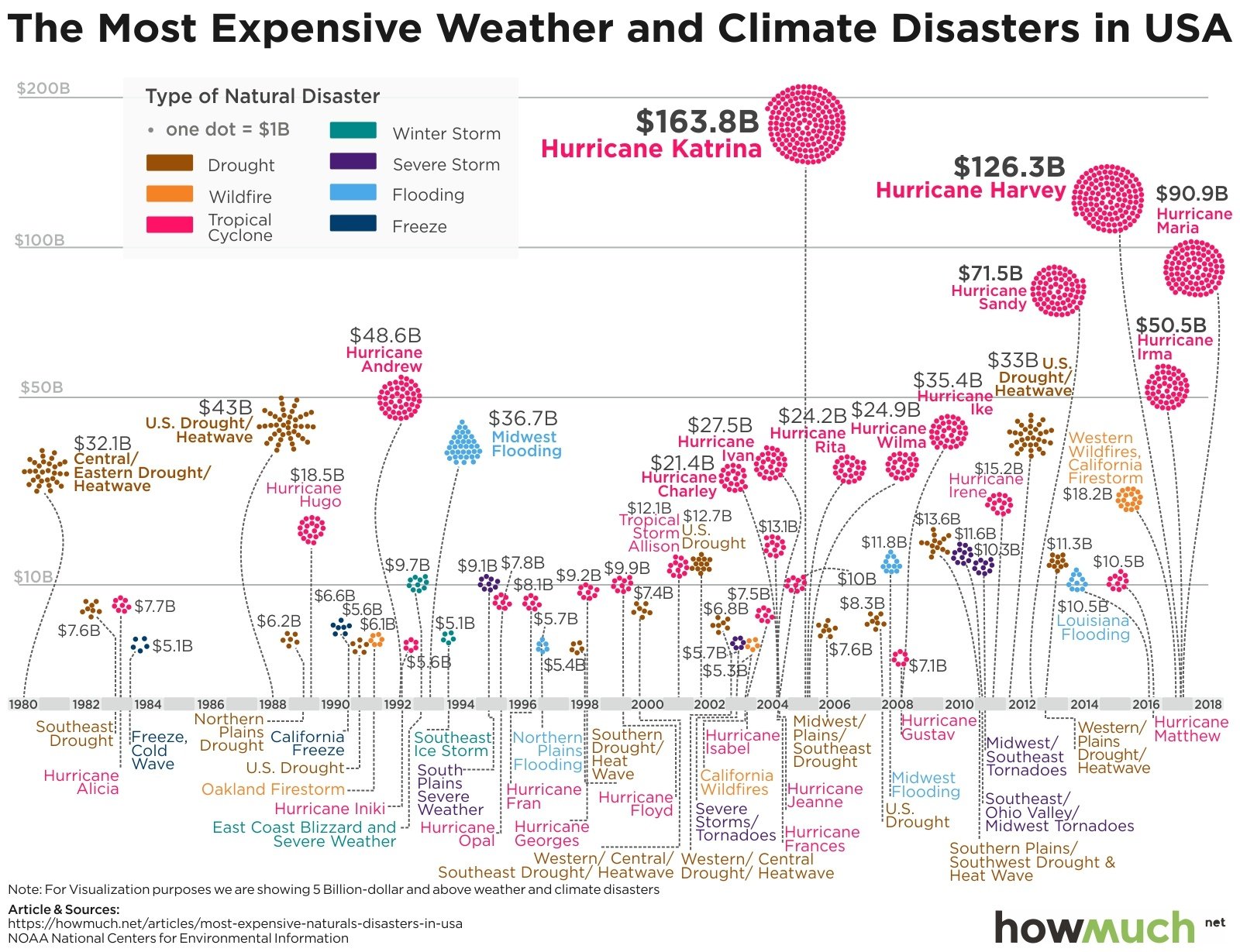 Climate Disasters US Expensiveness