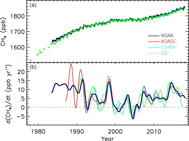 Globally_averagered_atmosperic_CH4