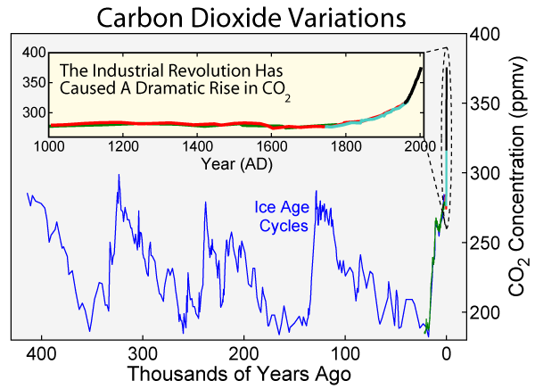 co2