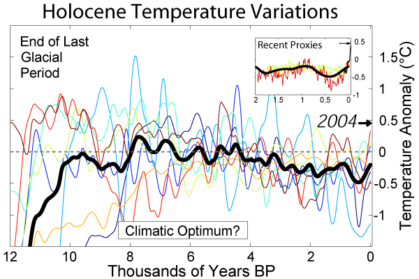 holocene_tempvar