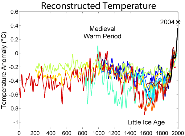 temperature2000years